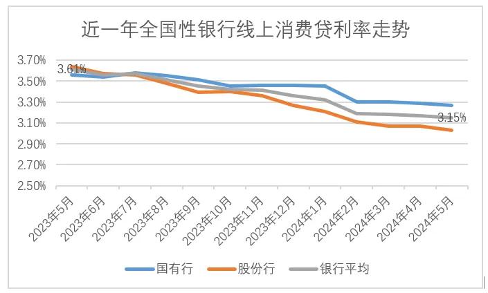 竞争白热化，银行消费贷利率卷进“2”字头