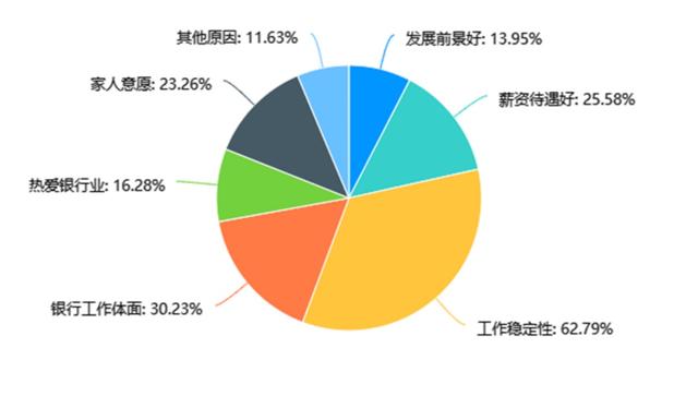 去银行网点上班，还香不香？