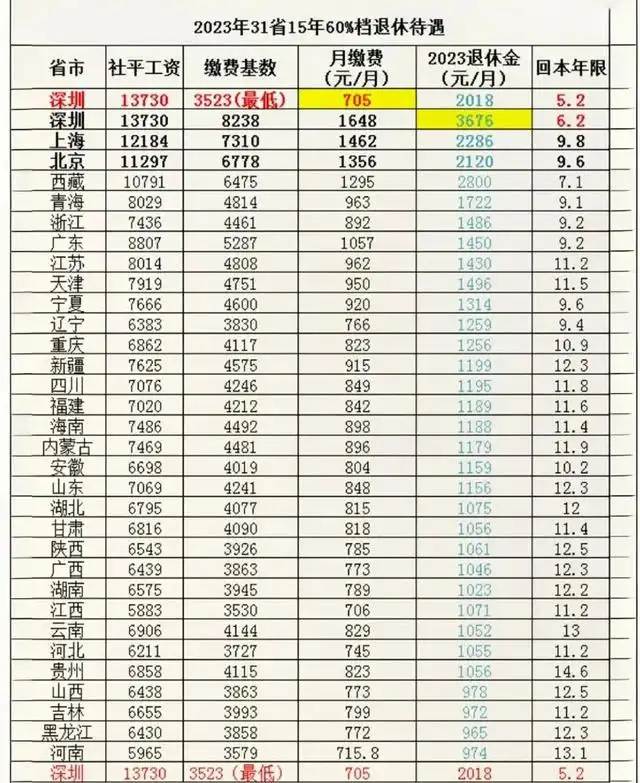 深圳3年社保__社保三年涨192%，打工人开始离开深圳