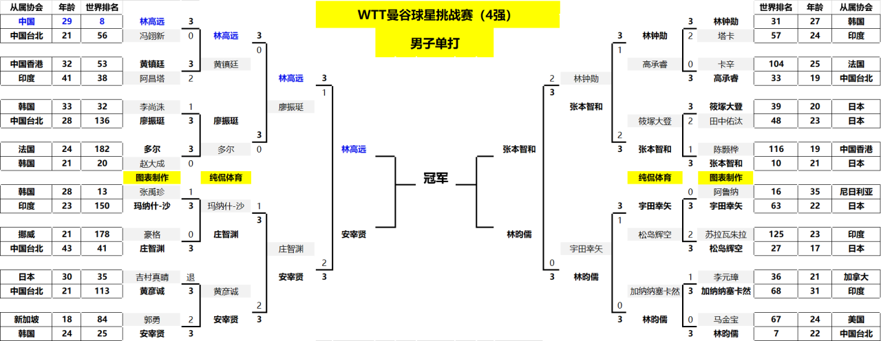 乒乓球曼谷赛：单打四强出炉！林高远迎接挑战；韩日争夺女单冠军__乒乓球曼谷赛：单打四强出炉！林高远迎接挑战；韩日争夺女单冠军