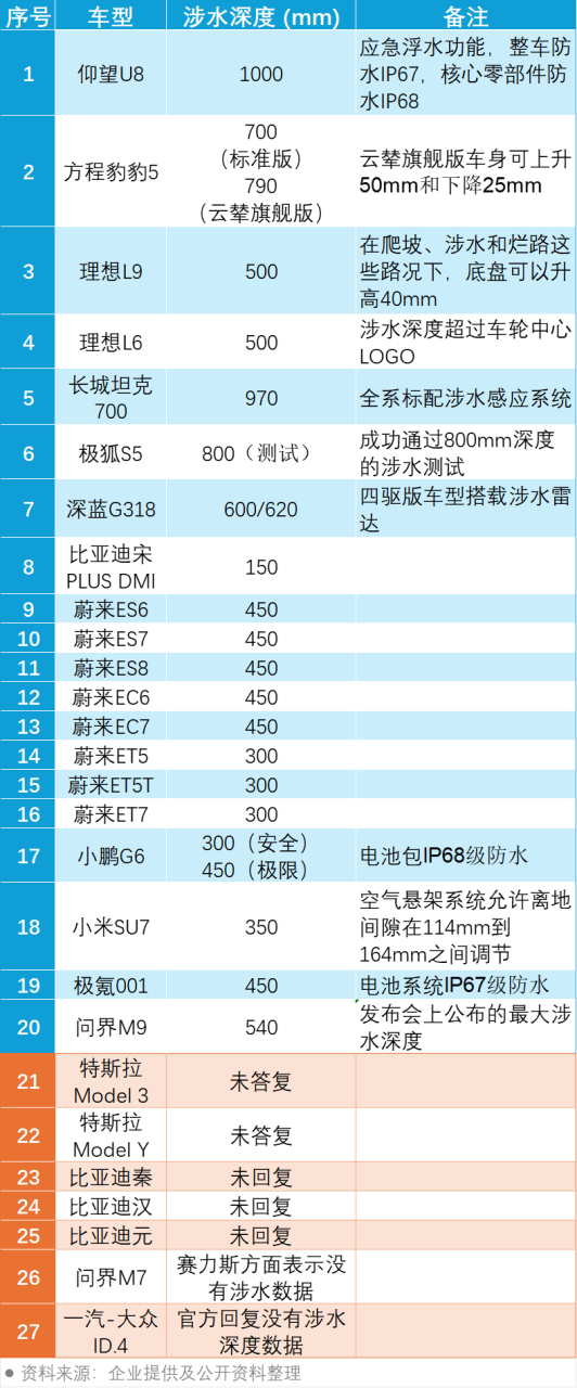 _20款电车涉水深度相差悬殊：从15cm到1m！多家车商讳莫如深，有的竟称无此数据_20款电车涉水深度相差悬殊：从15cm到1m！多家车商讳莫如深，有的竟称无此数据