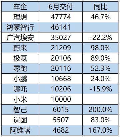 新势力6月销量成绩单：广汽埃安暴跌22%，哪吒汽车连续5个月同比下滑__新势力6月销量成绩单：广汽埃安暴跌22%，哪吒汽车连续5个月同比下滑