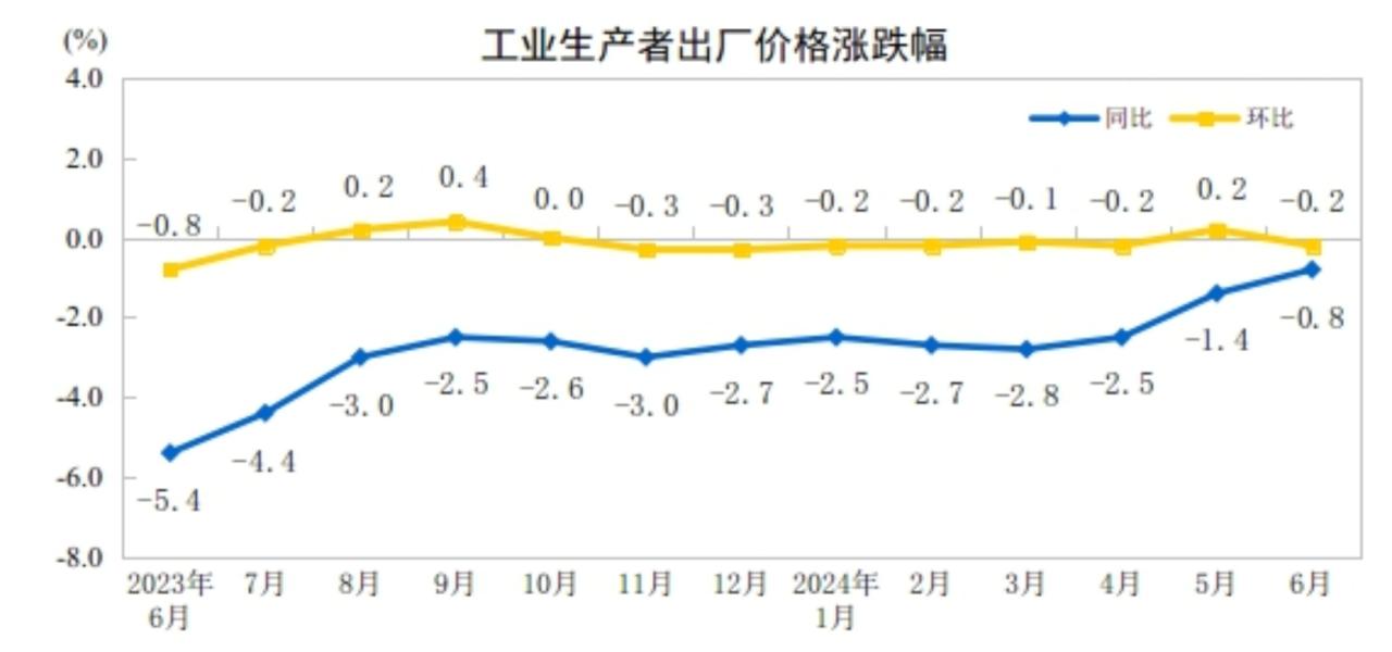 降幅同比回落怎么算_同比回落和同比下降_