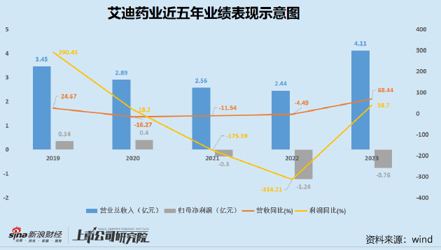 艾迪药业拟收购第一大客户：标的资产难言优质 商誉减值风险凸显 采购额激增原因不明__艾迪药业拟收购第一大客户：标的资产难言优质 商誉减值风险凸显 采购额激增原因不明