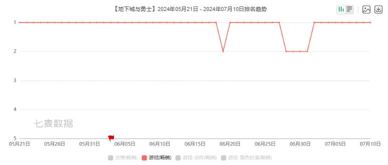 _凶残的游戏圈：DNF手游收入爆杀全球第一，库洛大涨106%，B站杀入前十_凶残的游戏圈：DNF手游收入爆杀全球第一，库洛大涨106%，B站杀入前十