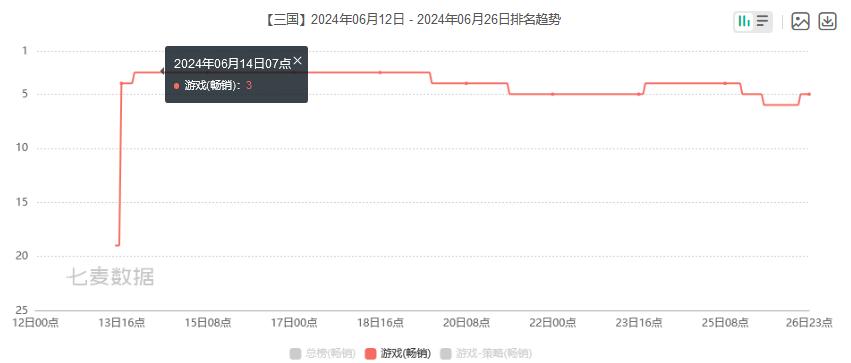 凶残的游戏圈：DNF手游收入爆杀全球第一，库洛大涨106%，B站杀入前十__凶残的游戏圈：DNF手游收入爆杀全球第一，库洛大涨106%，B站杀入前十