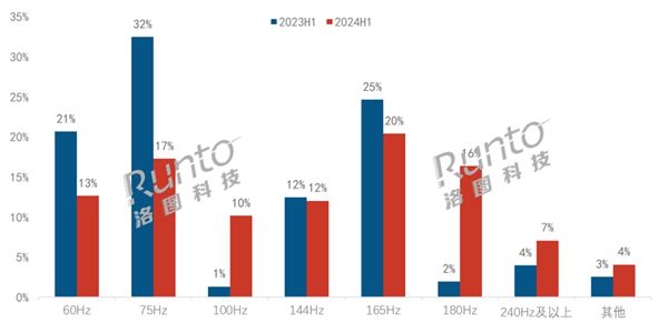 图片[1]-100Hz和180Hz显示器一飞冲天：销量增速飙升700%-欣猫博客